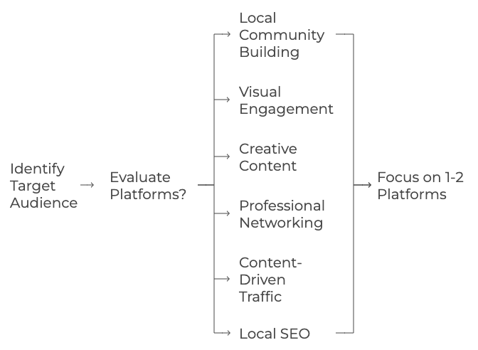 choose your social media platform